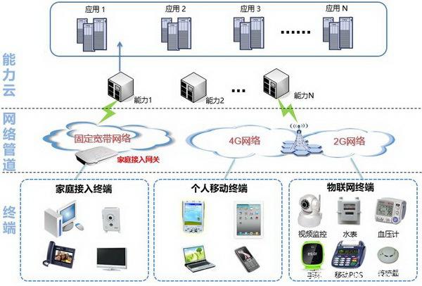 打造基于可靠连接的万物互联信息服务业务 构建智能互联新时代