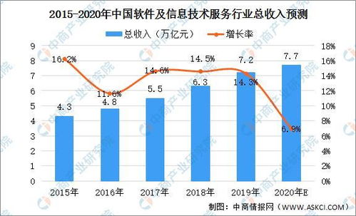 2020年中国软件及信息技术服务行业 市场规模达7.7万亿，信息服务业务引领增长